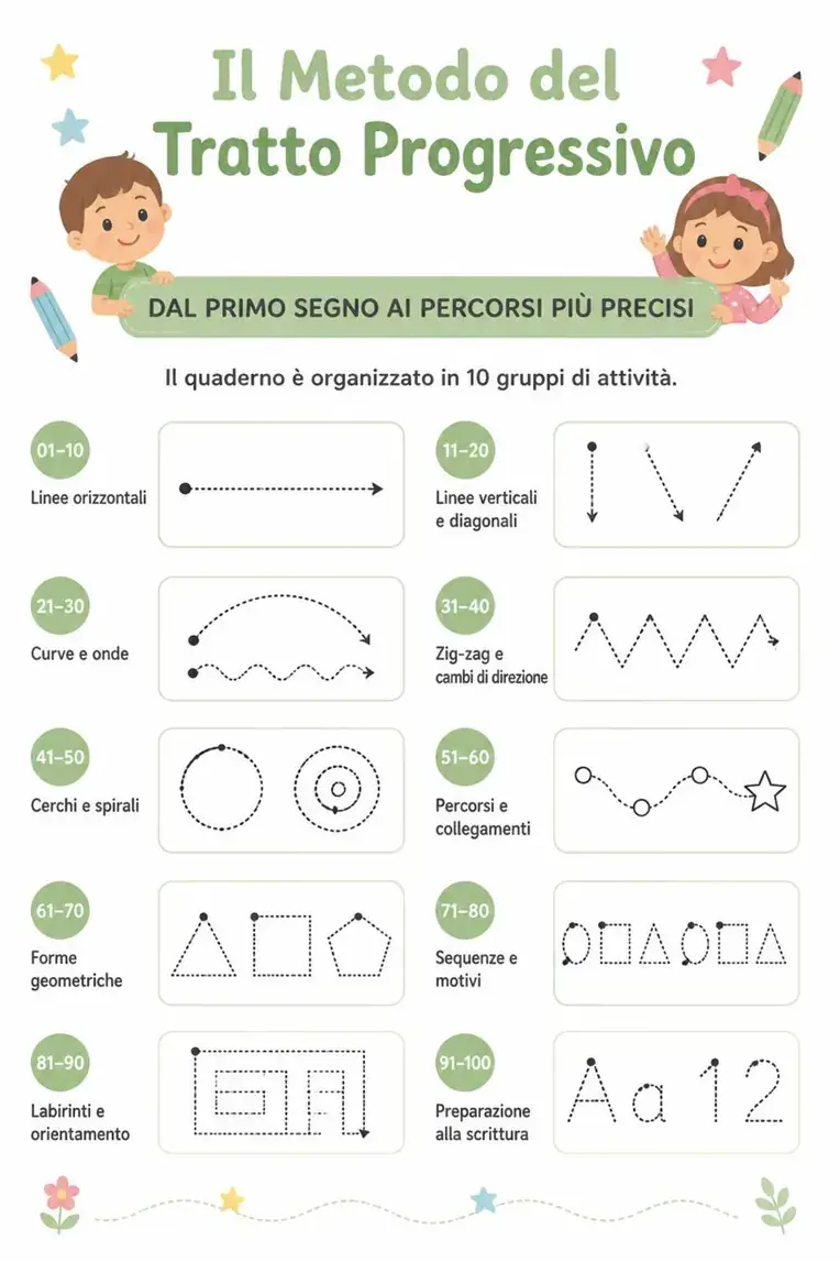 Indice del Metodo del Tratto Progressivo con i dieci gruppi di attività